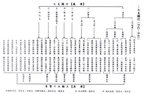 七支行願對照表|七支行願